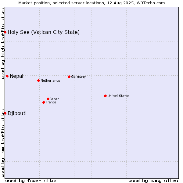 Market position of Nepal vs. Holy See (Vatican City State) vs. Djibouti
