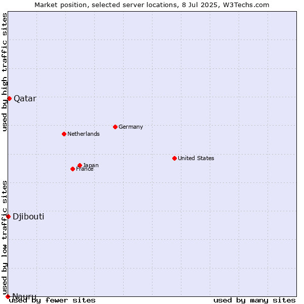 Market position of Qatar vs. Djibouti vs. Nauru