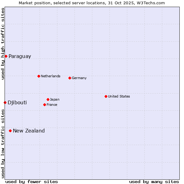 Market position of New Zealand vs. Paraguay vs. Djibouti