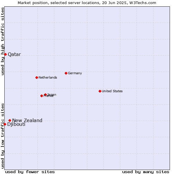 Market position of New Zealand vs. Qatar vs. Djibouti