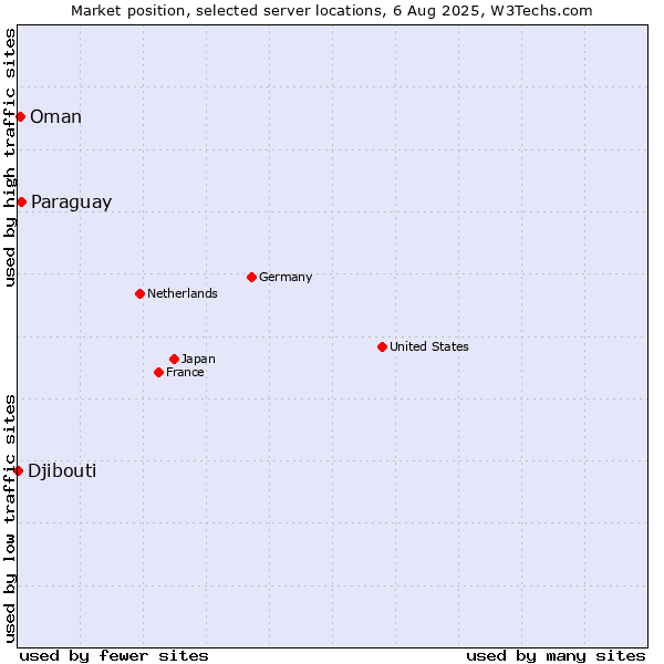 Market position of Paraguay vs. Oman vs. Djibouti