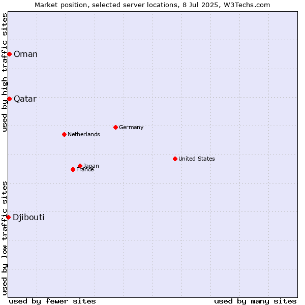 Market position of Qatar vs. Oman vs. Djibouti