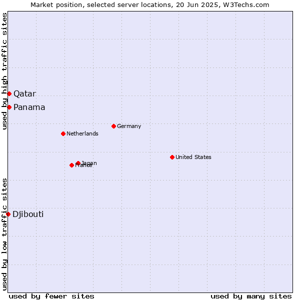Market position of Qatar vs. Panama vs. Djibouti