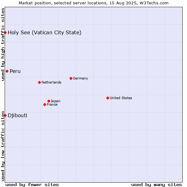 Market position of Peru vs. Holy See (Vatican City State) vs. Djibouti