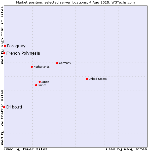 Market position of Paraguay vs. French Polynesia vs. Djibouti