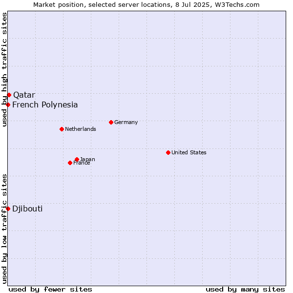 Market position of Qatar vs. French Polynesia vs. Djibouti