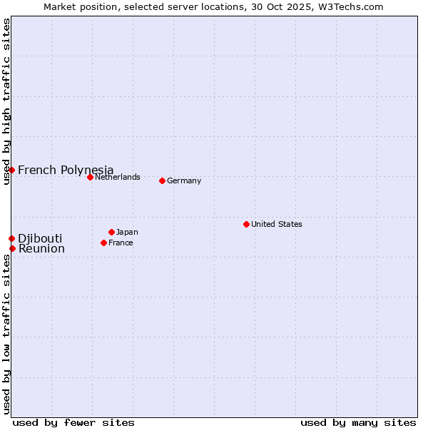 Market position of Reunion vs. French Polynesia vs. Djibouti