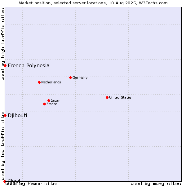 Market position of French Polynesia vs. Djibouti vs. Chad
