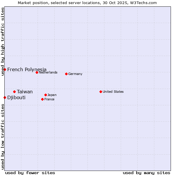 Market position of Taiwan vs. French Polynesia vs. Djibouti