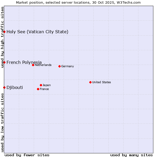Market position of French Polynesia vs. Holy See (Vatican City State) vs. Djibouti