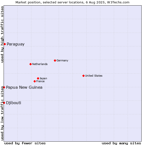 Market position of Paraguay vs. Papua New Guinea vs. Djibouti