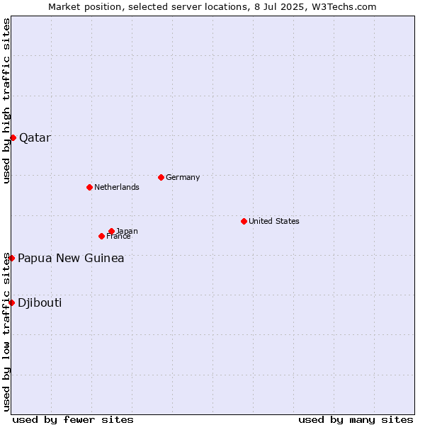 Market position of Qatar vs. Papua New Guinea vs. Djibouti