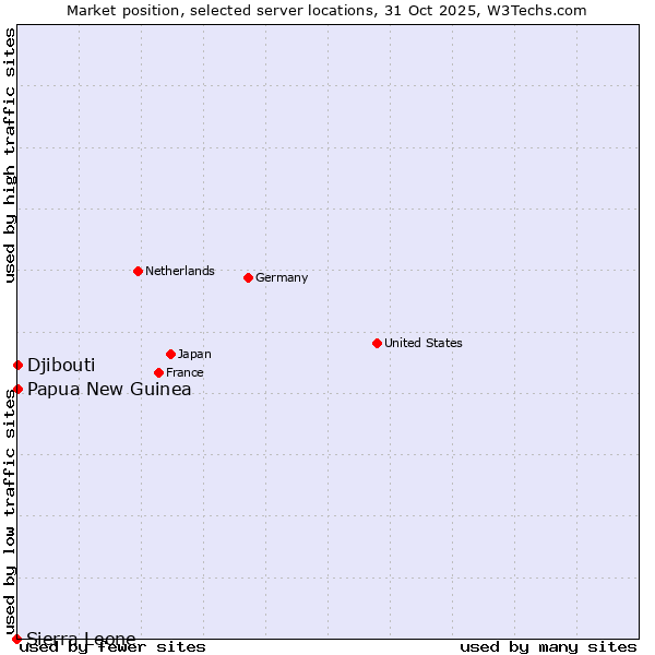 Market position of Papua New Guinea vs. Djibouti vs. Sierra Leone
