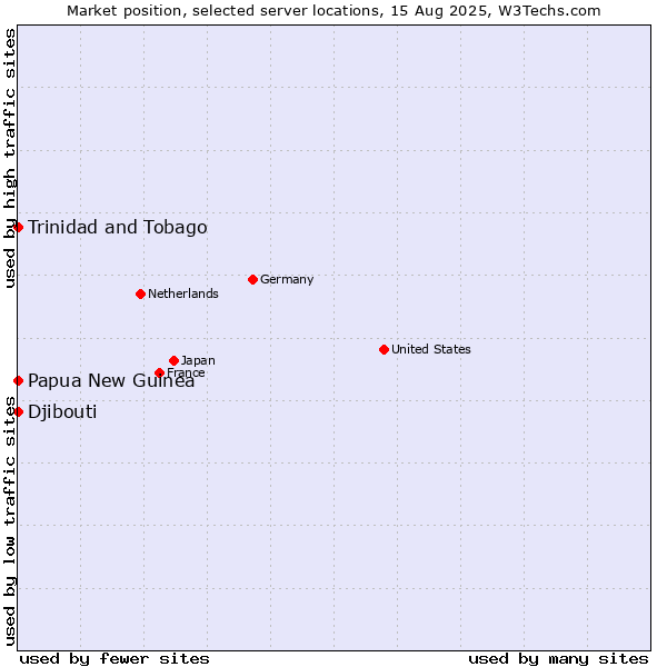 Market position of Papua New Guinea vs. Trinidad and Tobago vs. Djibouti