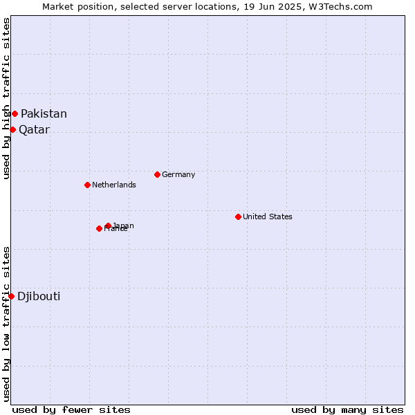 Market position of Pakistan vs. Qatar vs. Djibouti