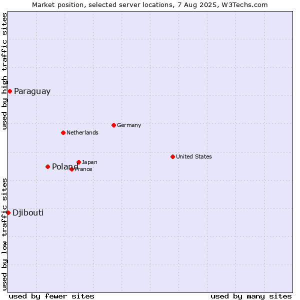 Market position of Poland vs. Paraguay vs. Djibouti