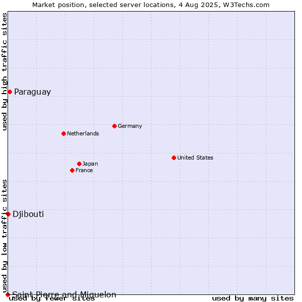 Market position of Paraguay vs. Djibouti vs. Saint Pierre and Miquelon