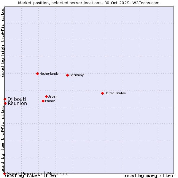Market position of Reunion vs. Djibouti vs. Saint Pierre and Miquelon