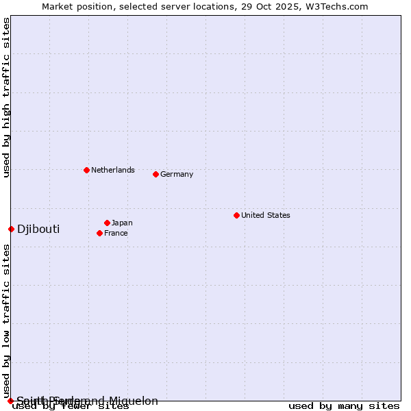 Market position of Djibouti vs. Saint Pierre and Miquelon vs. South Sudan