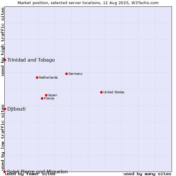Market position of Trinidad and Tobago vs. Djibouti vs. Saint Pierre and Miquelon