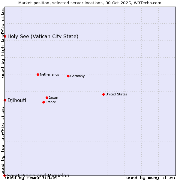 Market position of Holy See (Vatican City State) vs. Djibouti vs. Saint Pierre and Miquelon