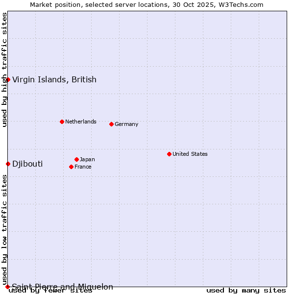 Market position of Virgin Islands, British vs. Djibouti vs. Saint Pierre and Miquelon