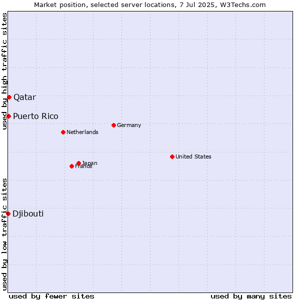 Market position of Qatar vs. Puerto Rico vs. Djibouti