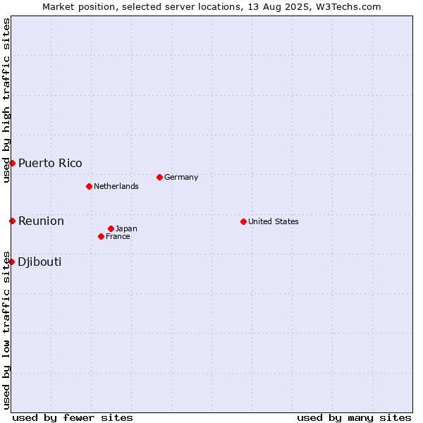 Market position of Reunion vs. Puerto Rico vs. Djibouti