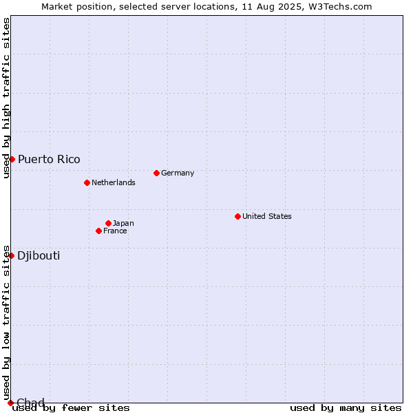 Market position of Puerto Rico vs. Djibouti vs. Chad