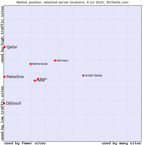 Market position of Qatar vs. Palestine vs. Djibouti