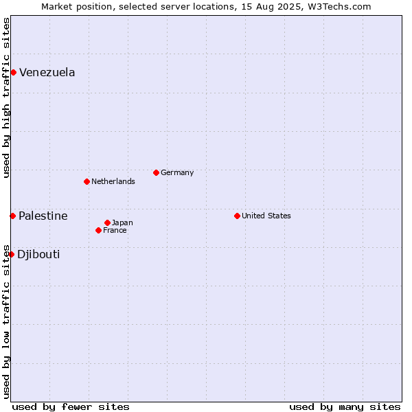 Market position of Venezuela vs. Palestine vs. Djibouti