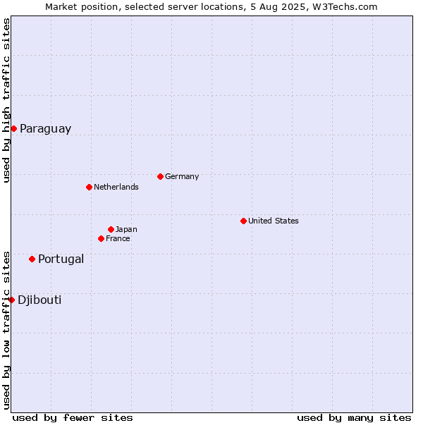 Market position of Portugal vs. Paraguay vs. Djibouti