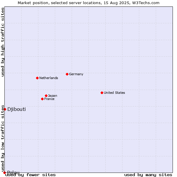Market position of Djibouti vs. Palau