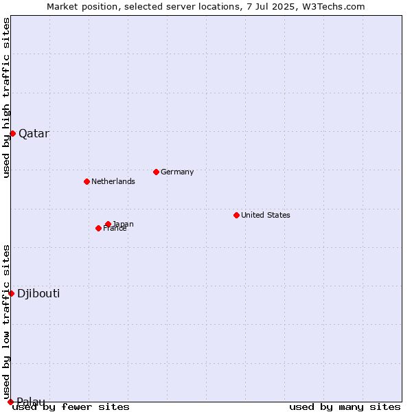 Market position of Qatar vs. Djibouti vs. Palau