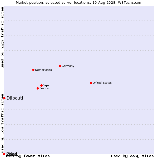 Market position of Djibouti vs. Palau vs. Chad