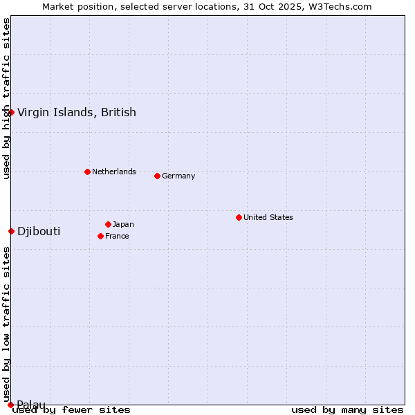 Market position of Virgin Islands, British vs. Djibouti vs. Palau