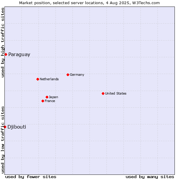 Market position of Paraguay vs. Djibouti