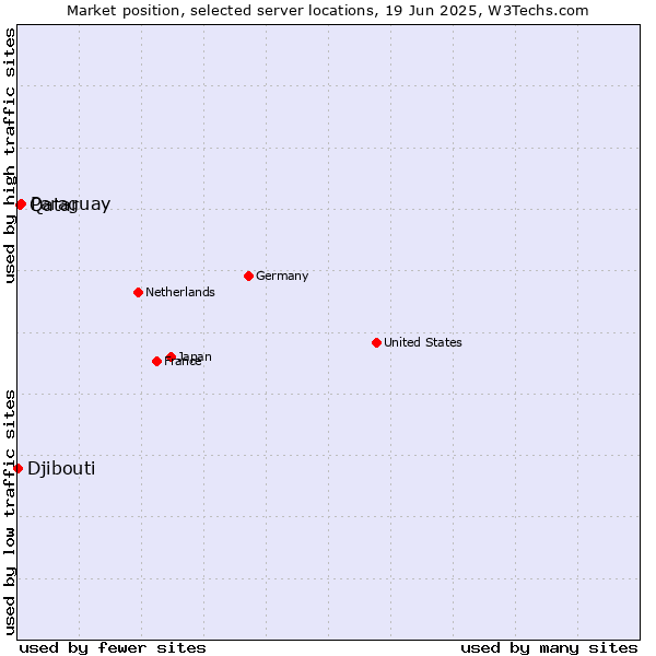 Market position of Paraguay vs. Qatar vs. Djibouti