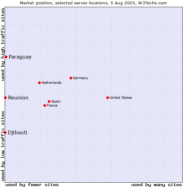 Market position of Paraguay vs. Reunion vs. Djibouti