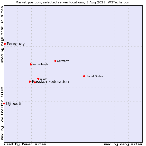 Market position of Russian Federation vs. Paraguay vs. Djibouti
