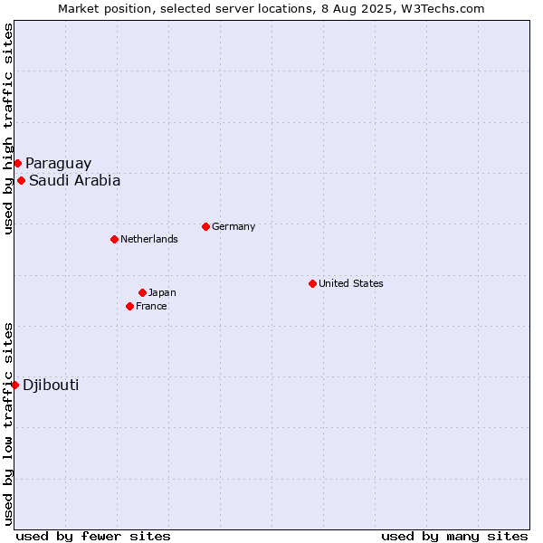 Market position of Saudi Arabia vs. Paraguay vs. Djibouti