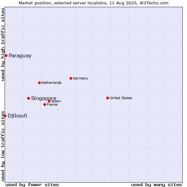 Market position of Singapore vs. Paraguay vs. Djibouti