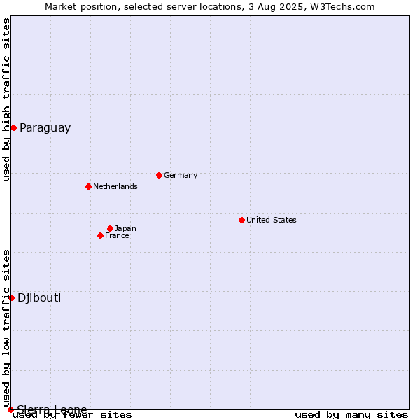 Market position of Paraguay vs. Djibouti vs. Sierra Leone
