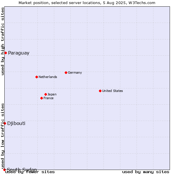 Market position of Paraguay vs. Djibouti vs. South Sudan
