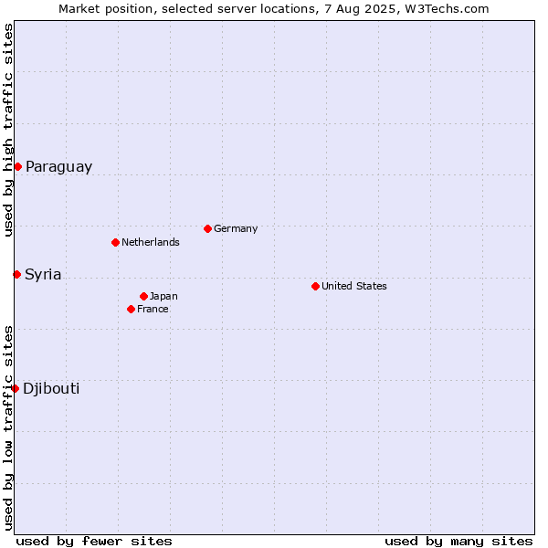 Market position of Paraguay vs. Syria vs. Djibouti