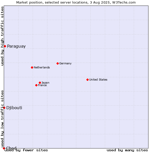 Market position of Paraguay vs. Djibouti vs. Chad