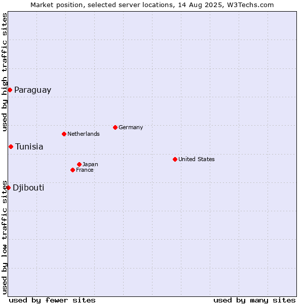Market position of Tunisia vs. Paraguay vs. Djibouti