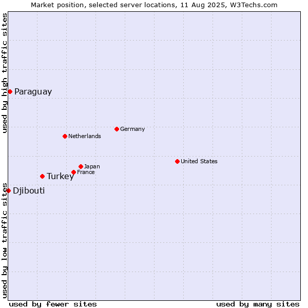 Market position of Turkey vs. Paraguay vs. Djibouti