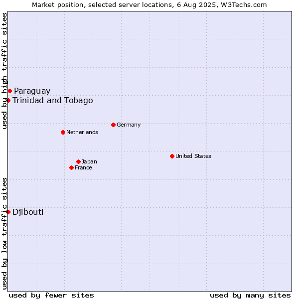 Market position of Paraguay vs. Trinidad and Tobago vs. Djibouti
