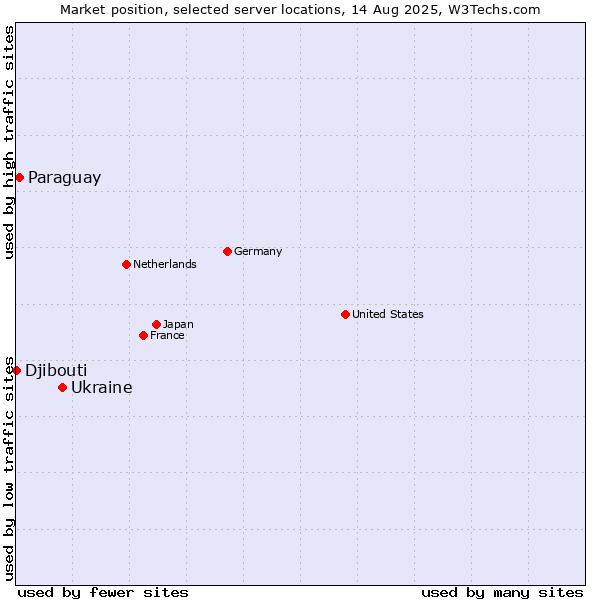 Market position of Ukraine vs. Paraguay vs. Djibouti